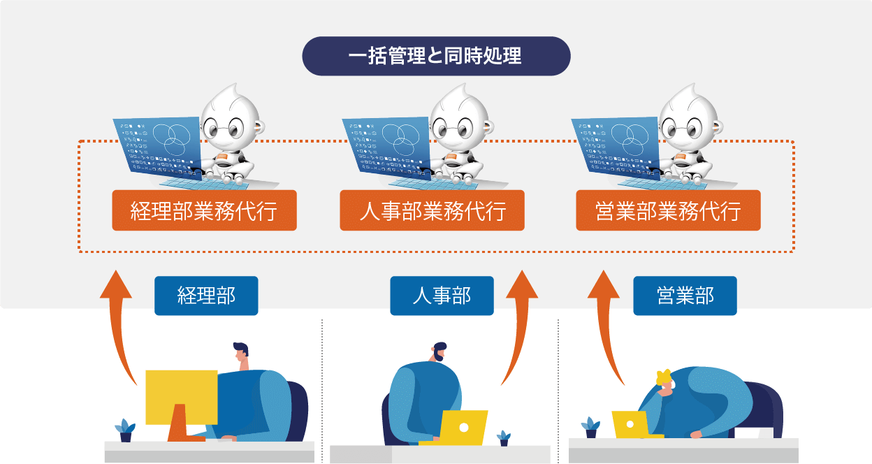 RPAの一括管理と同時処理での運用